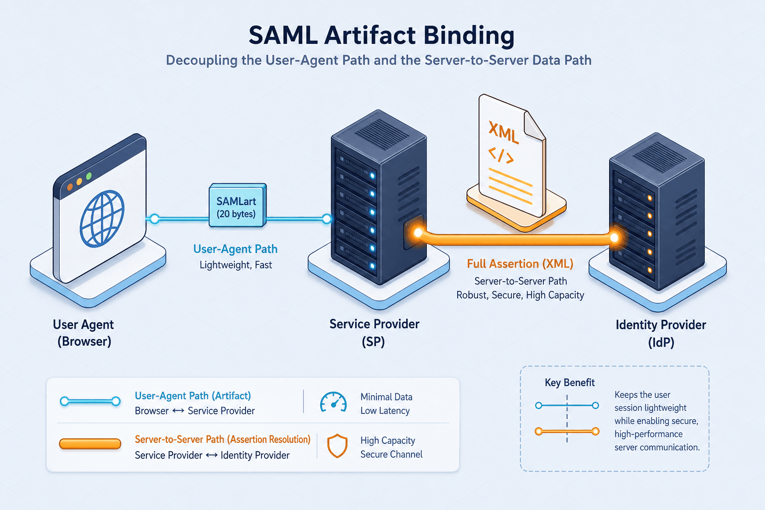 Diagram illustrating the decoupling of user-agent path and data path in SAML Artifact Binding.
