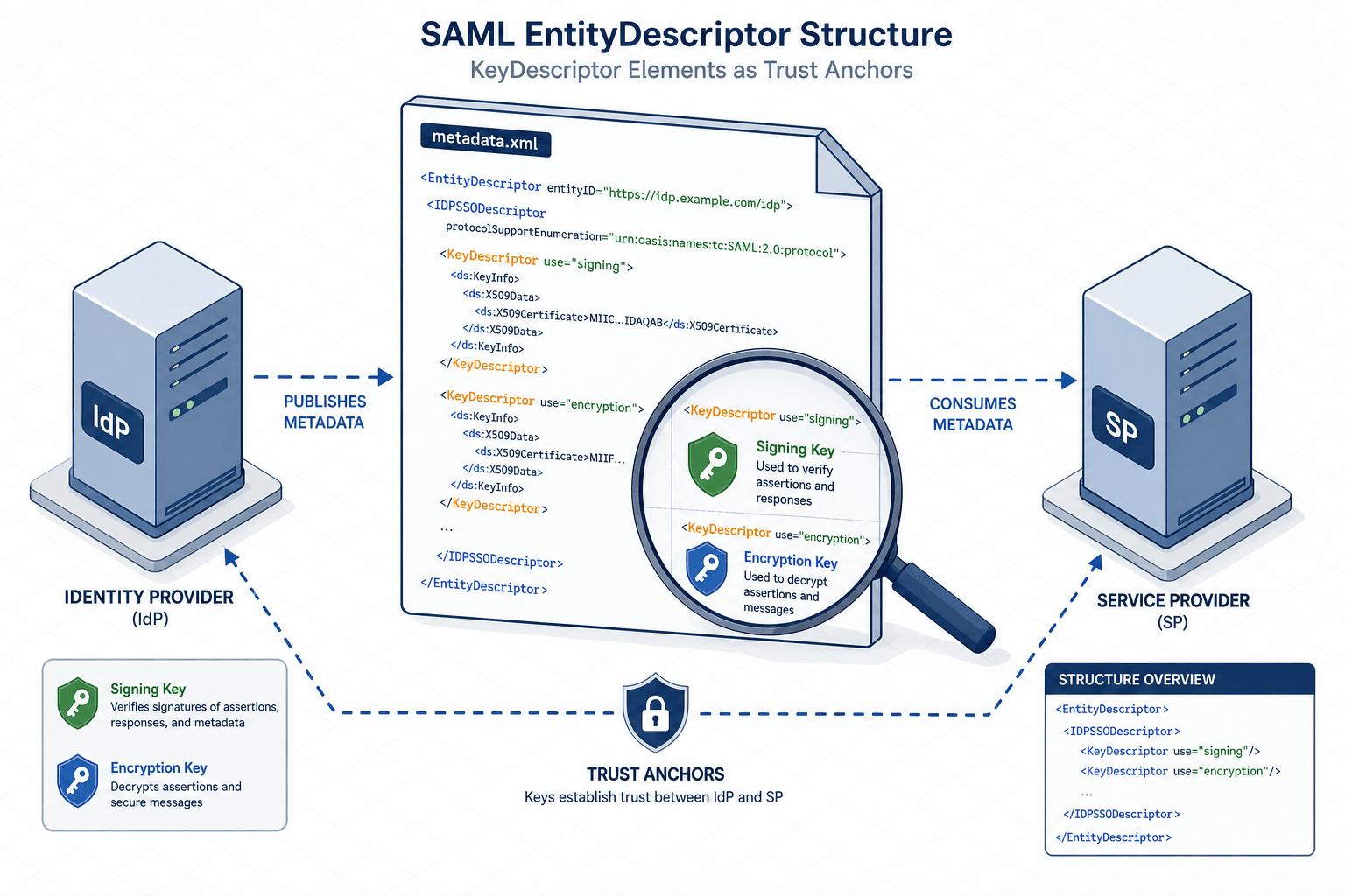 Diagram illustrating the SAML EntityDescriptor structure with KeyDescriptor elements and trust anchors.