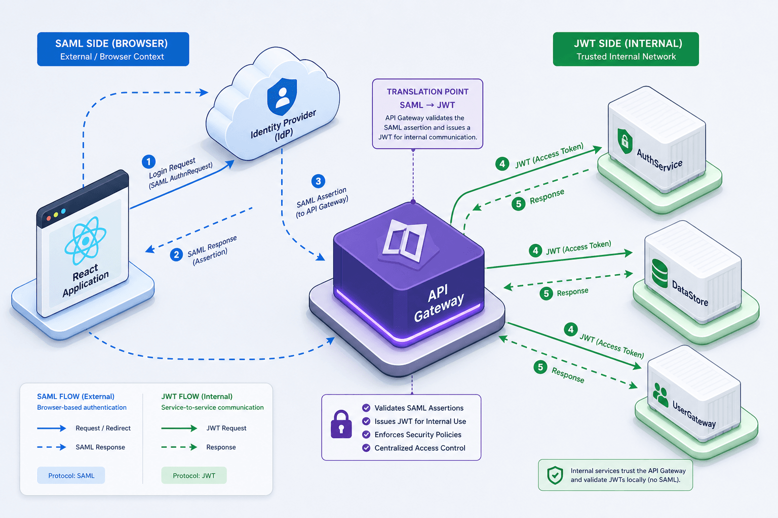 Diagram illustrating the SAML to JWT translation pattern at an API Gateway.