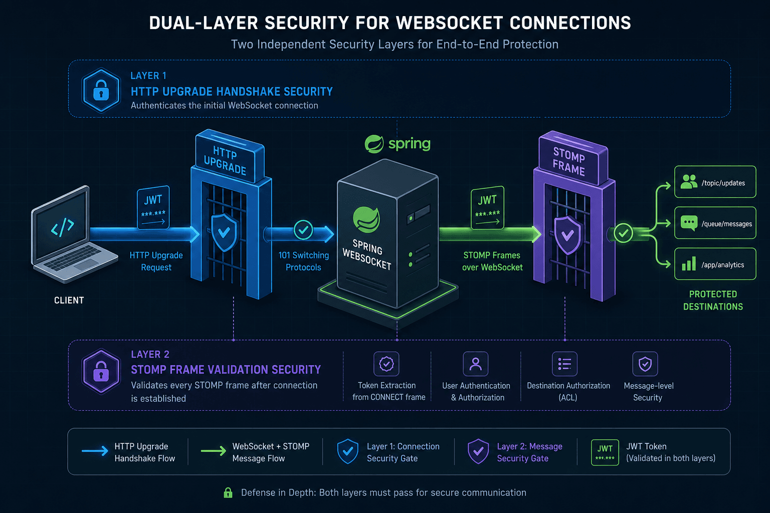 Diagram illustrating the two-layer security model for WebSocket connections involving HTTP Upgrade and STOMP frame validation.