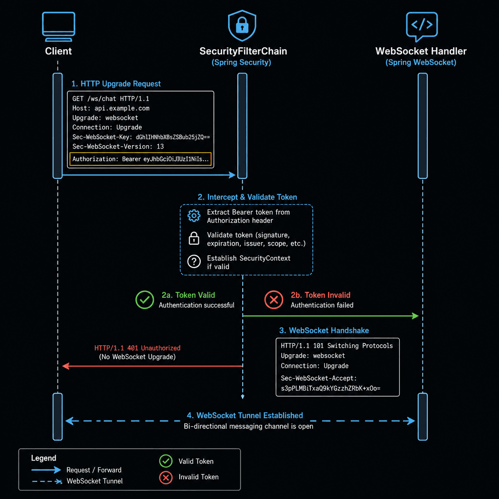 Technical architecture diagram showing a client sending an HTTP Upgrade request with an Authorization header to a Spring WebSocket server. The diagram should highlight the SecurityFilterChain intercepting the request and validating the Bearer token before the WebSocket tunnel …