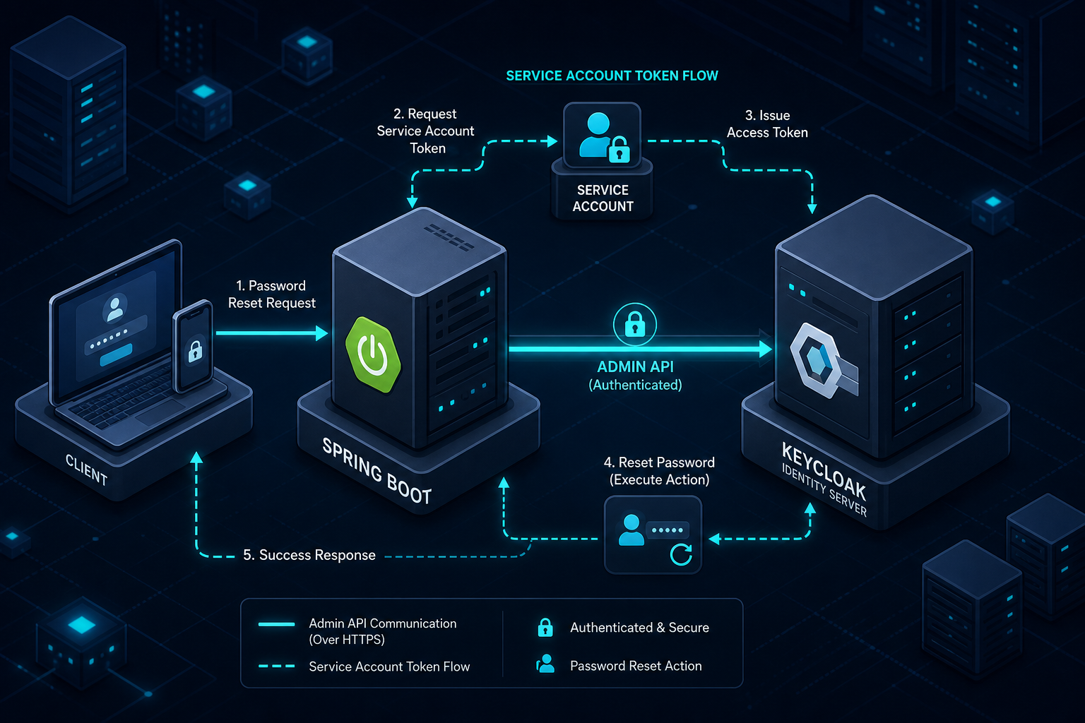Diagram illustrating the server-side bridge between Spring Boot and Keycloak Admin API for password resets.