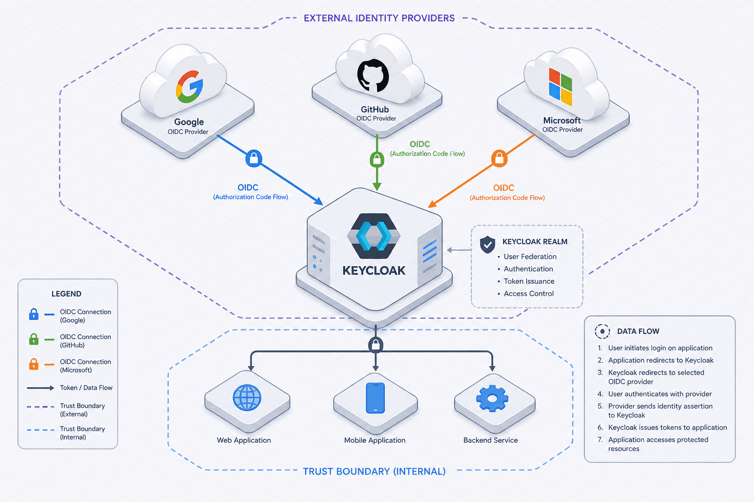 Diagram illustrating the trust boundary between Keycloak and external OIDC providers like Google, GitHub, and Microsoft.