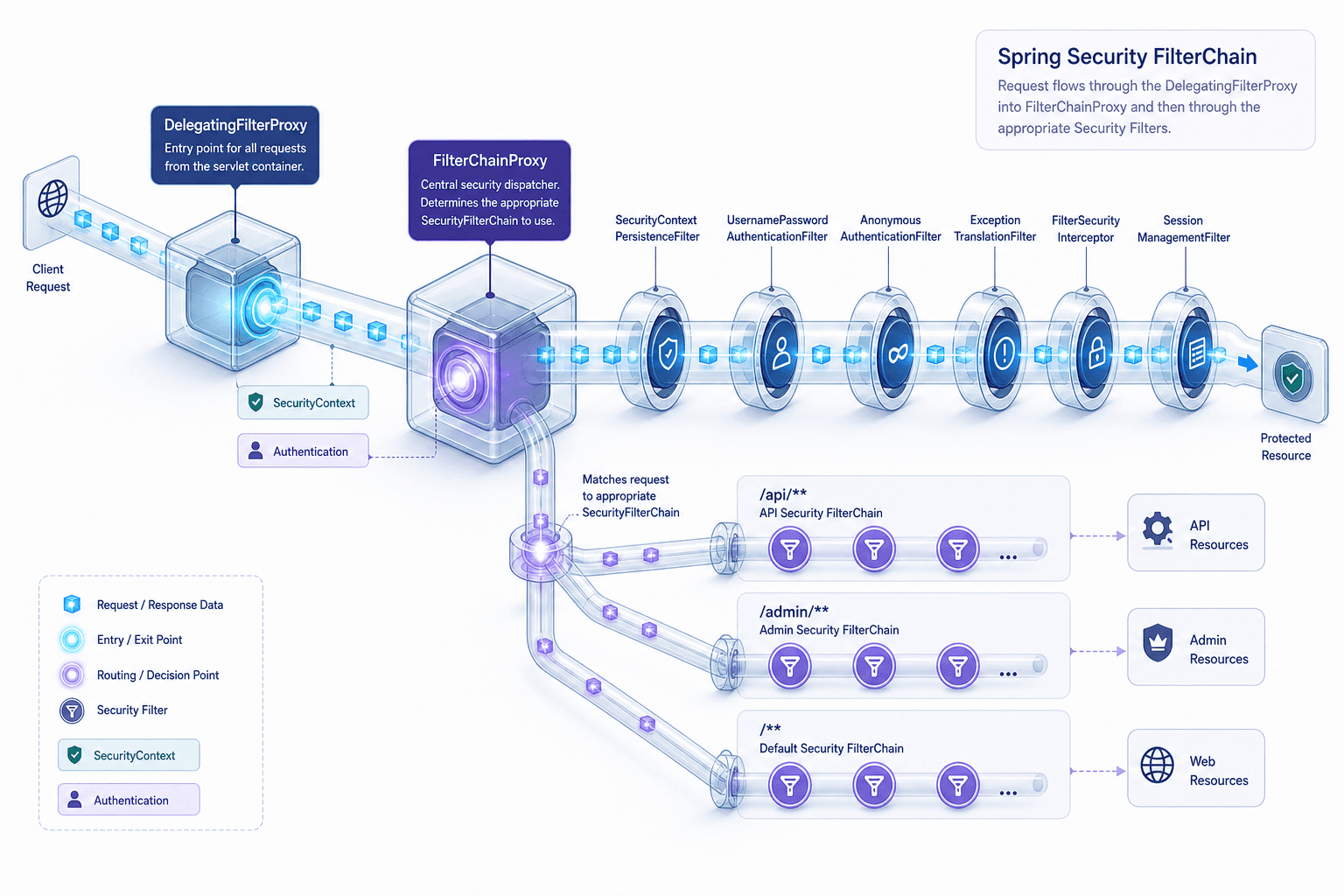 Diagram illustrating the Spring Security FilterChain architecture and data flow.