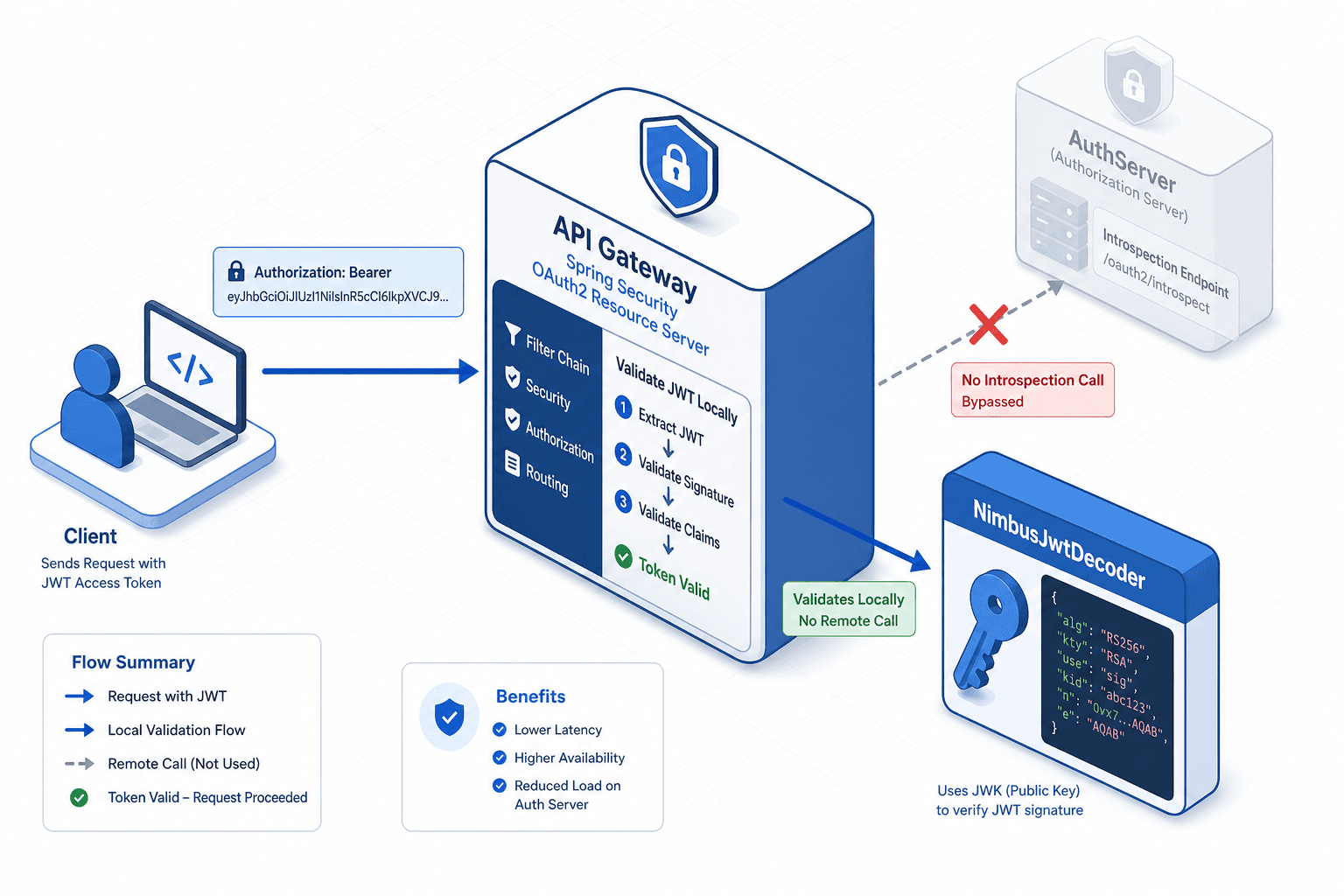 Diagram illustrating the Spring Security OAuth2 Resource Server architecture with JWT decoder flow.