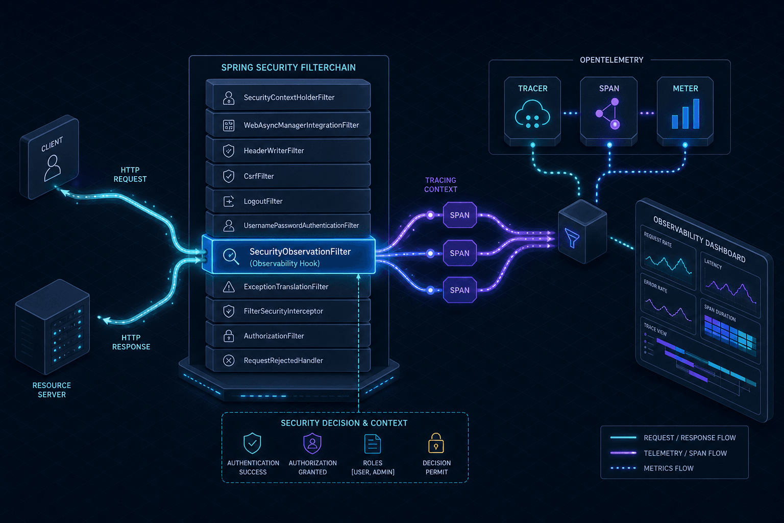 Diagram illustrating the integration of Spring Security FilterChain with OpenTelemetry Tracer for distributed tracing.