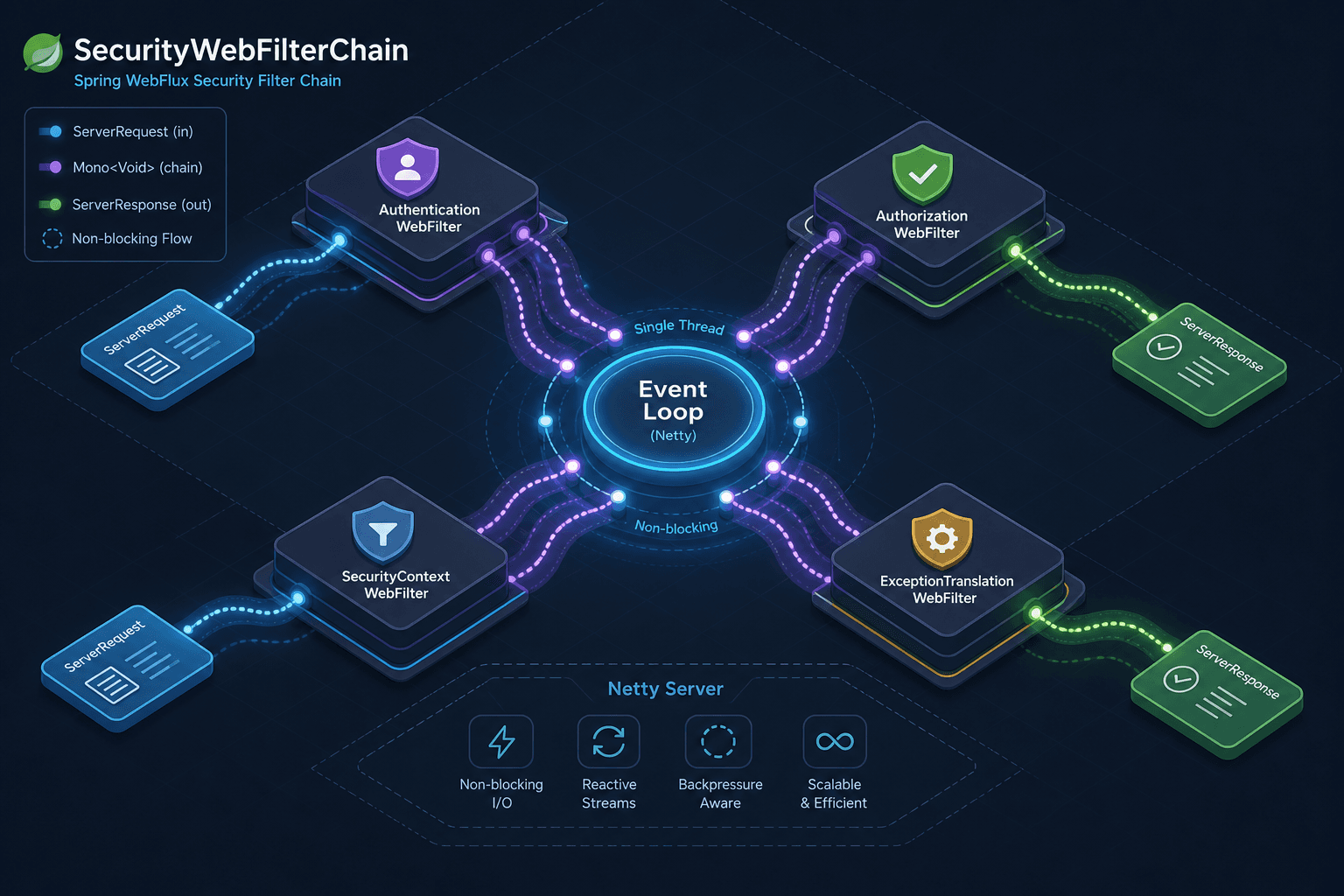 Diagram illustrating the non-blocking security chain in Spring WebFlux.