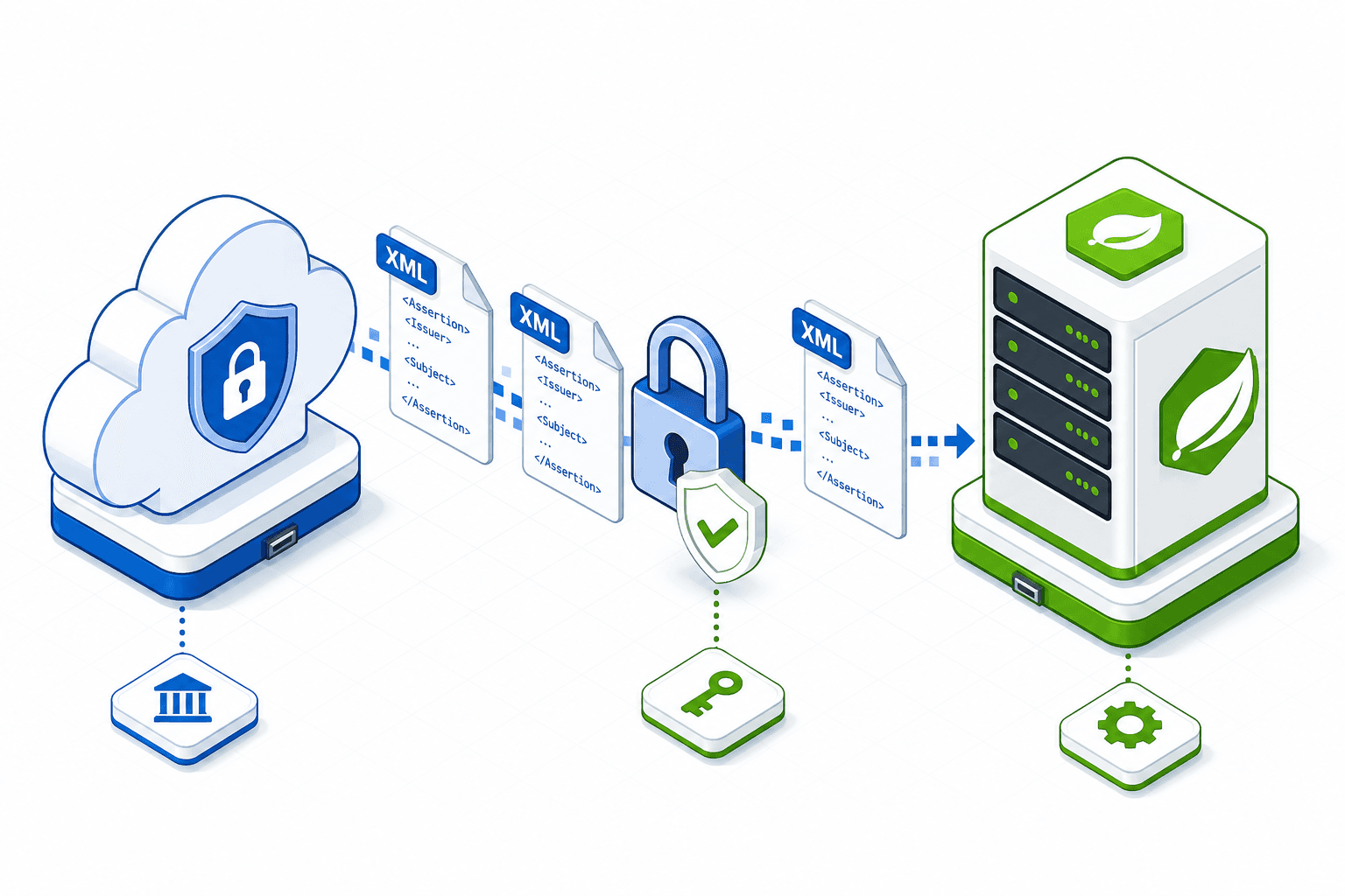 Diagram illustrating the XML assertion flow between an Identity Provider and a Spring Boot Service Provider.
