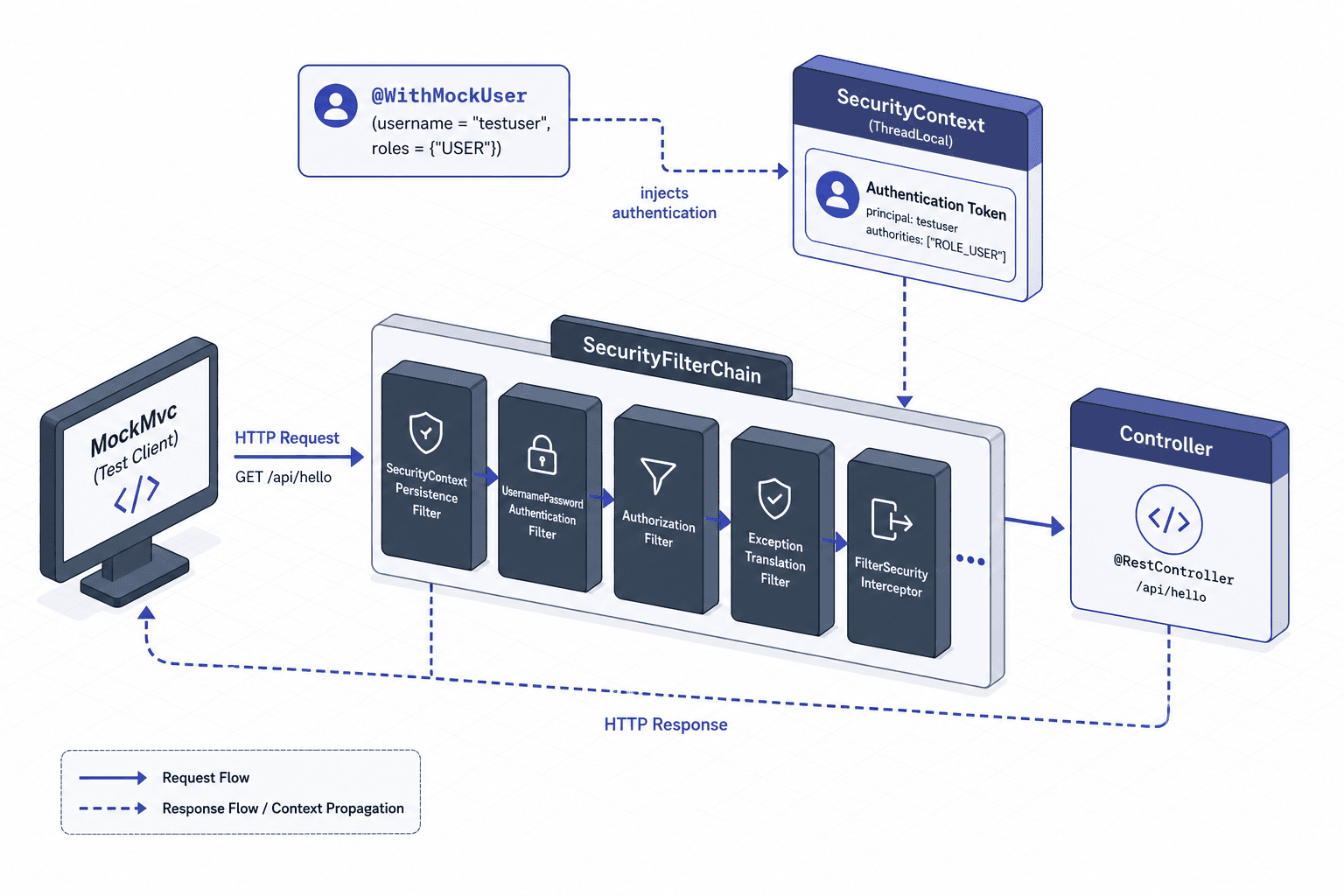 Diagram illustrating the Spring Security filter chain and MockMvc testing flow.