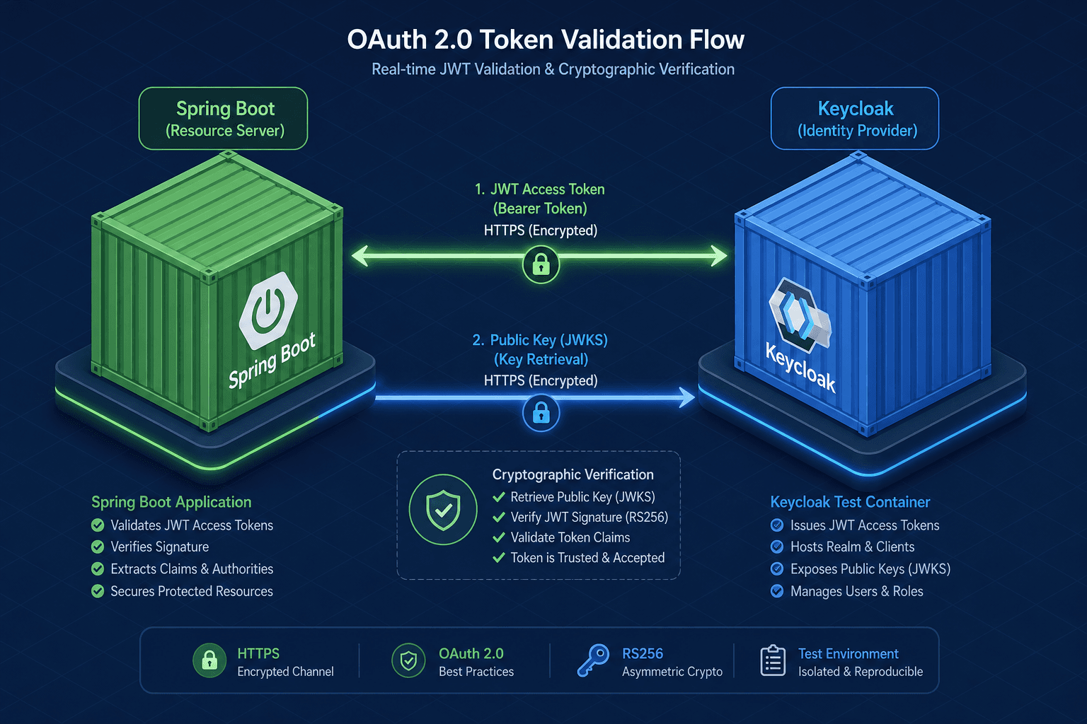 Diagram illustrating the interaction between a Spring Boot application, a Keycloak container, and a client during OAuth 2.0 testing.