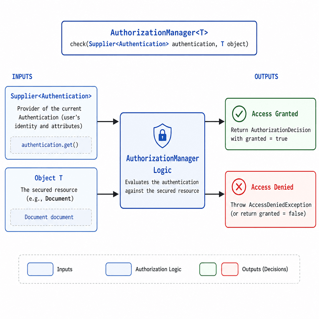 Technical diagram showing the AuthorizationManager interface in Spring Security. The diagram illustrates the check method accepting two inputs : a Supplier<Authentication> representing the user's identity and attributes, and a generic Object T representing the secured resource…