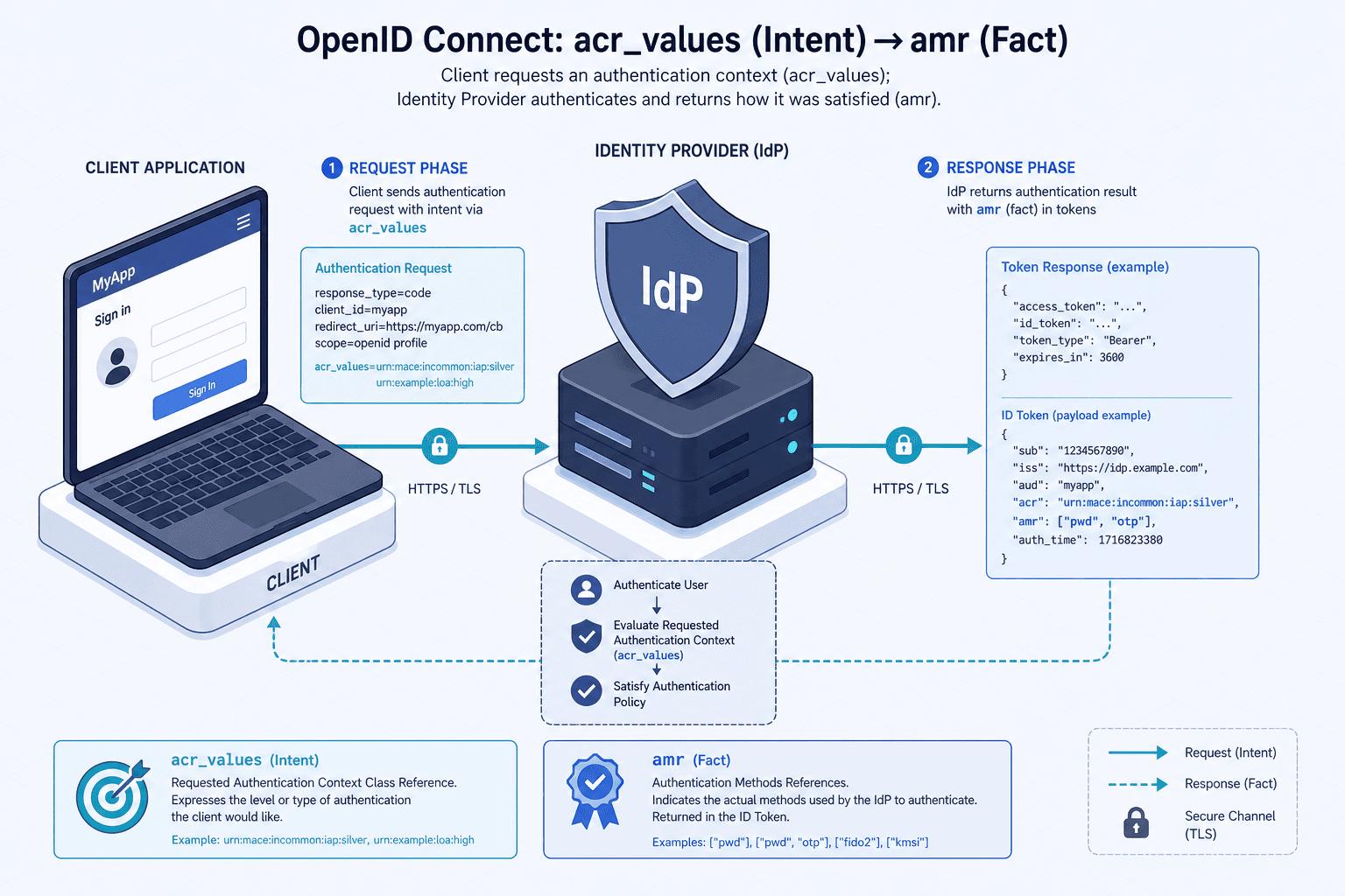 Diagram illustrating the relationship between acr_values intent and amr fact in OpenID Connect authentication.
