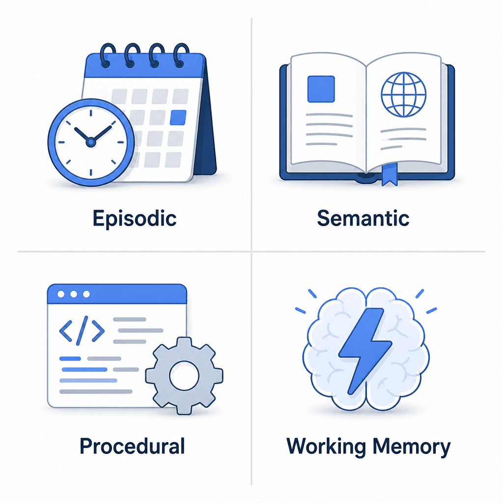 Conceptual diagram illustrating the four types of agent memory : Episodic, Semantic, Procedural, and Working Memory. Use a clean, modern tech illustration style with icons representing time logs, fact books, code scripts, and a lightning bolt for working memory. Soft blue and …
