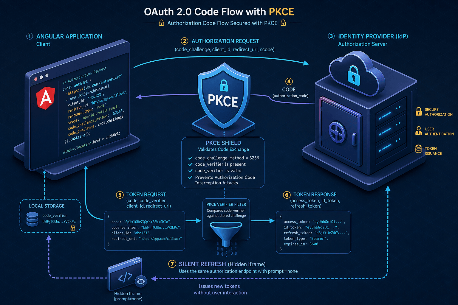 Diagram showing the OAuth 2.0 Code Flow with PKCE process in an Angular application.