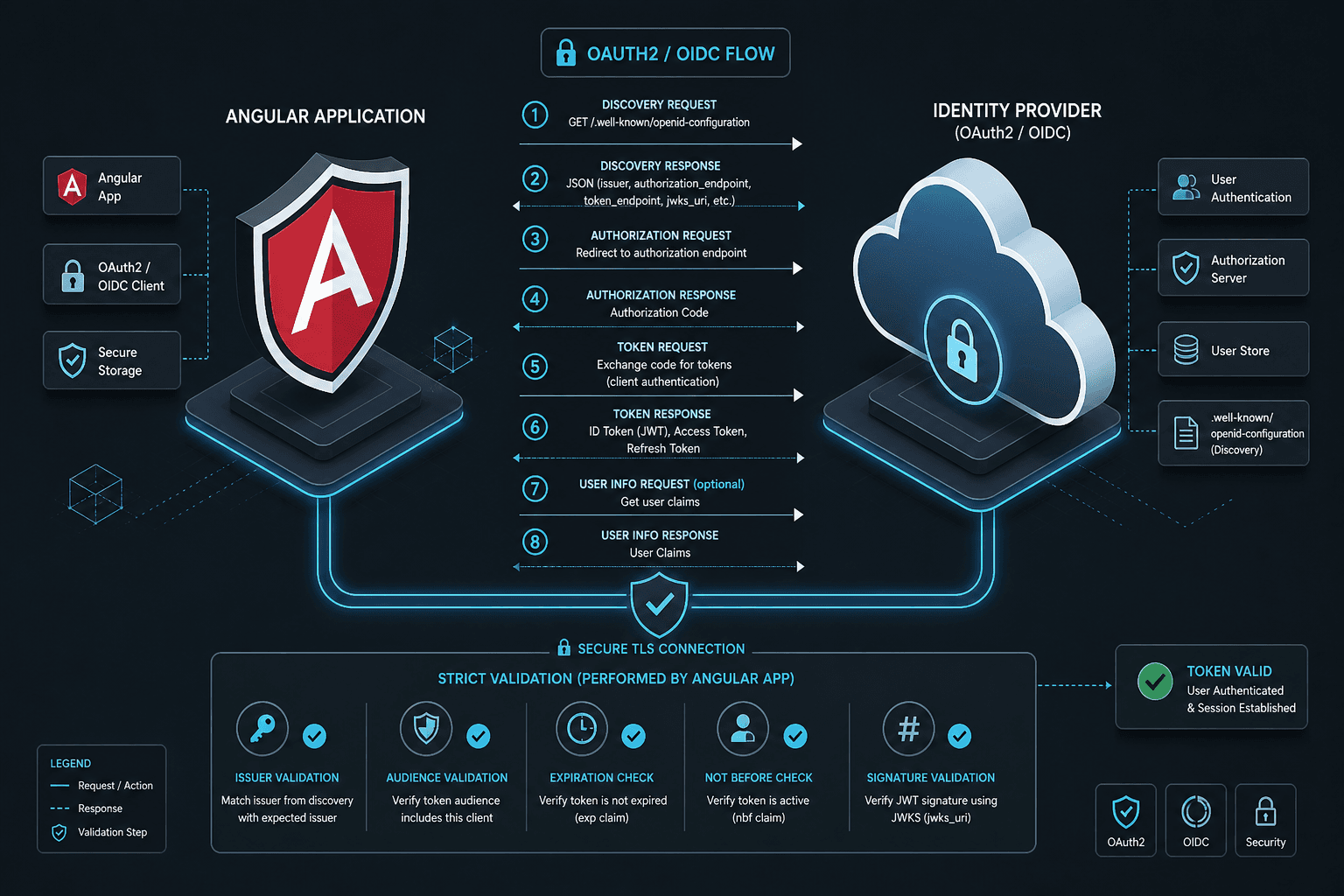 Diagram showing the Angular OAuth2/OIDC discovery and validation flow.