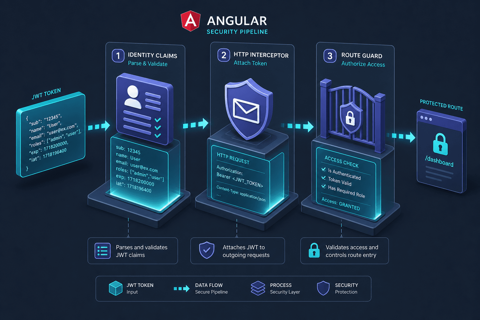 Diagram illustrating the layered security pipeline in Angular with OAuth2/OIDC.