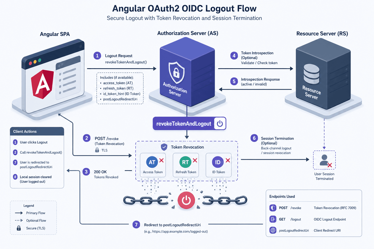 Diagram illustrating the logout flow in Angular OAuth2 OIDC applications.