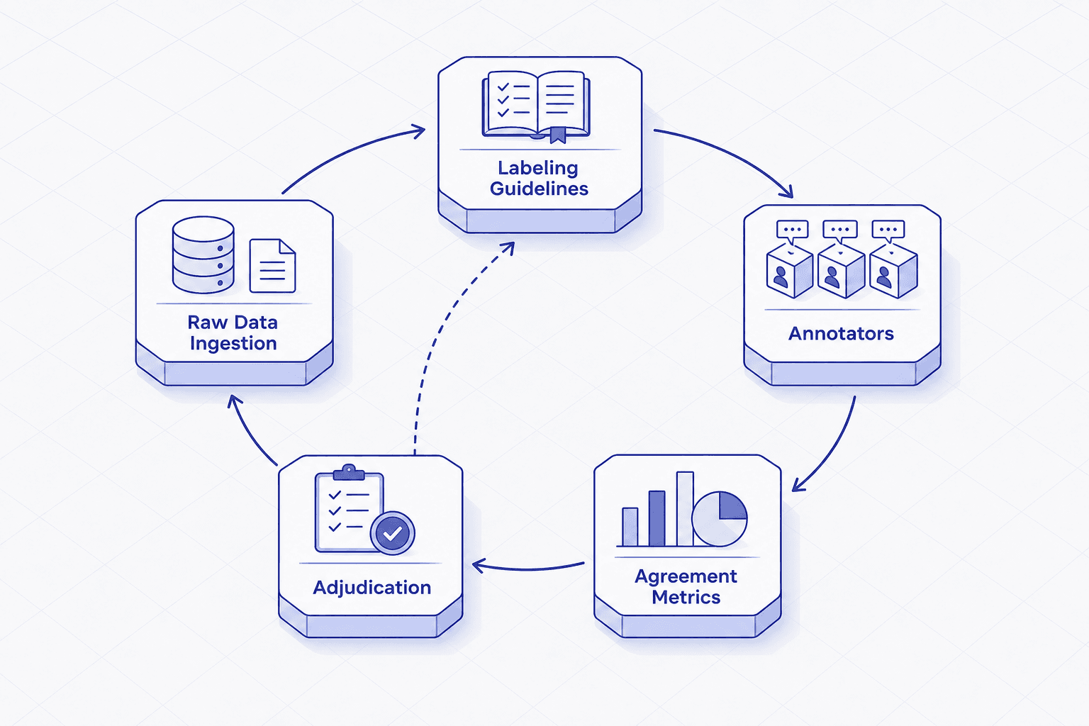 Diagram illustrating the annotation pipeline loop with inter-rater agreement metrics.