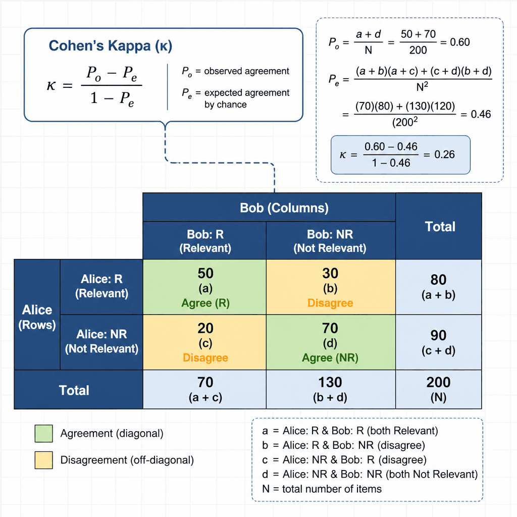 Flat schematic visualization of a confusion matrix table comparing two annotators Alice and Bob, showing Relevant and Not Relevant categories, with calculated Kappa formula overlay, technical style