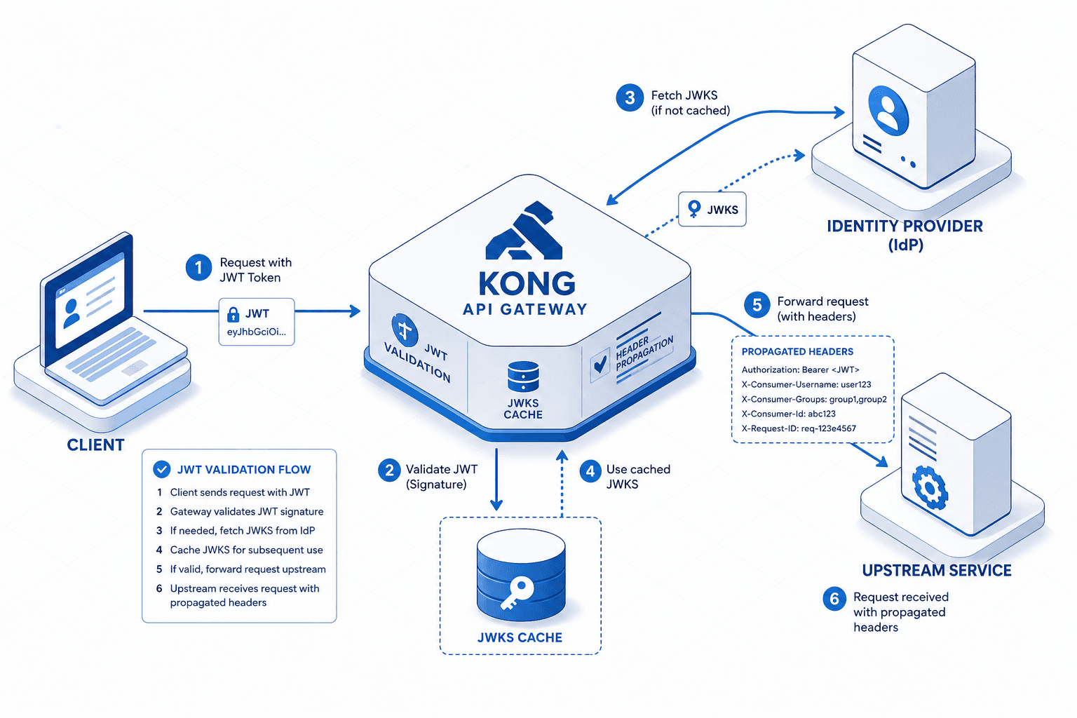 Diagram showing Kong API Gateway validating JWTs via JWKS and propagating headers to upstream services.