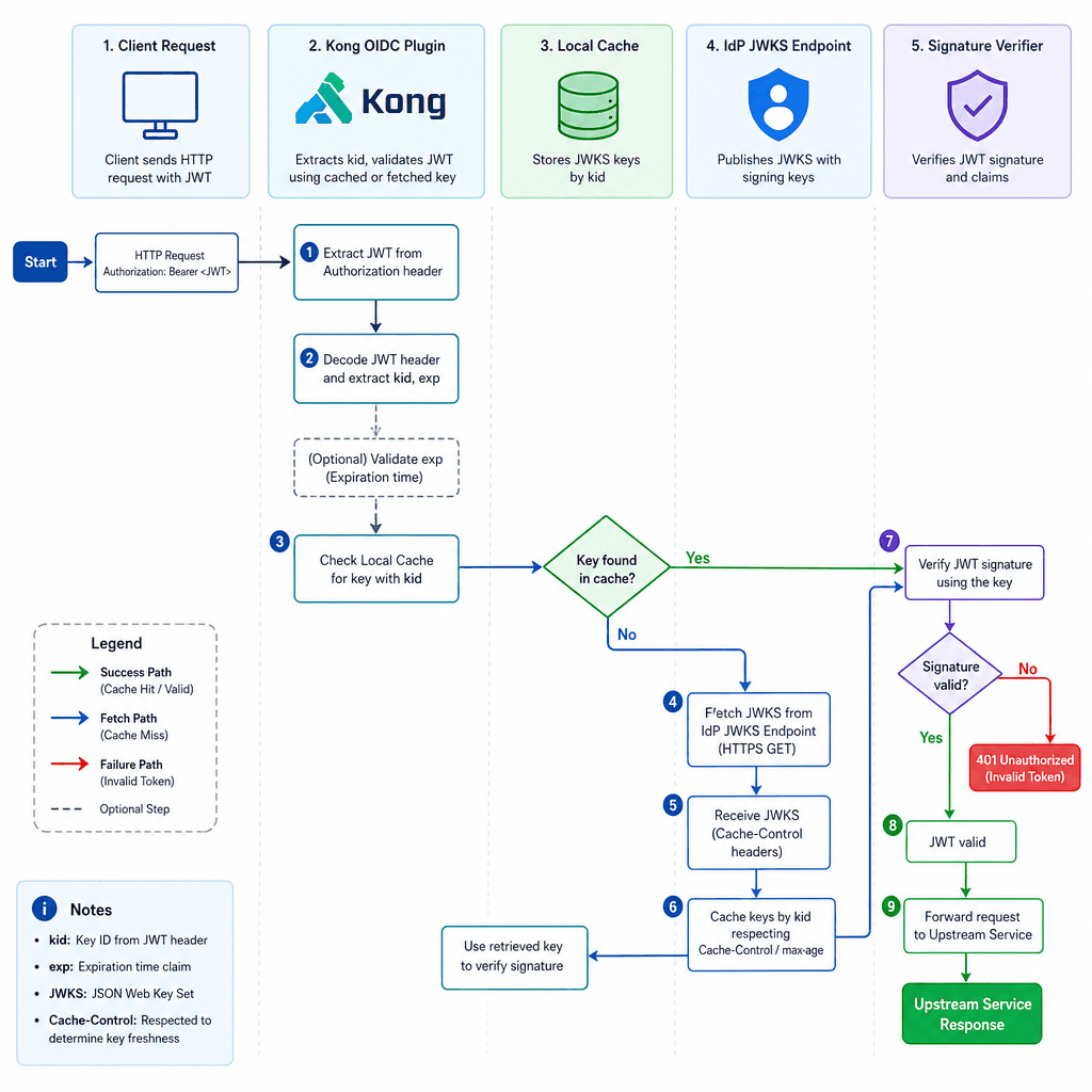 Technical diagram showing the flow of a JWT through Kong API Gateway. The client sends a request with an Authorization header. Kong extracts the kid, checks local cache, fetches from JWKS if missing, validates signature, and forwards to upstream. Clean, architectural style, bl…