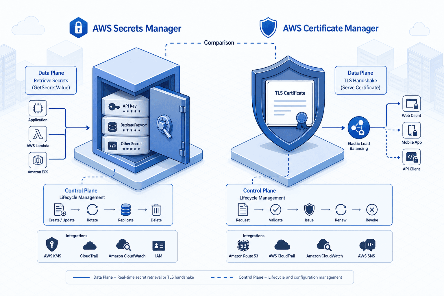 Diagram comparing AWS Secrets Manager and Certificate Manager architectures.