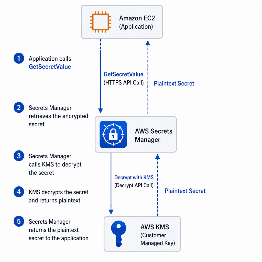 Technical sequence diagram illustrating an application retrieving a secret from AWS Secrets Manager. Show an EC2 instance or Lambda function initiating a call. The call goes to the Secrets Manager service. Inside Secrets Manager, show a decryption step using a KMS key. Finally…