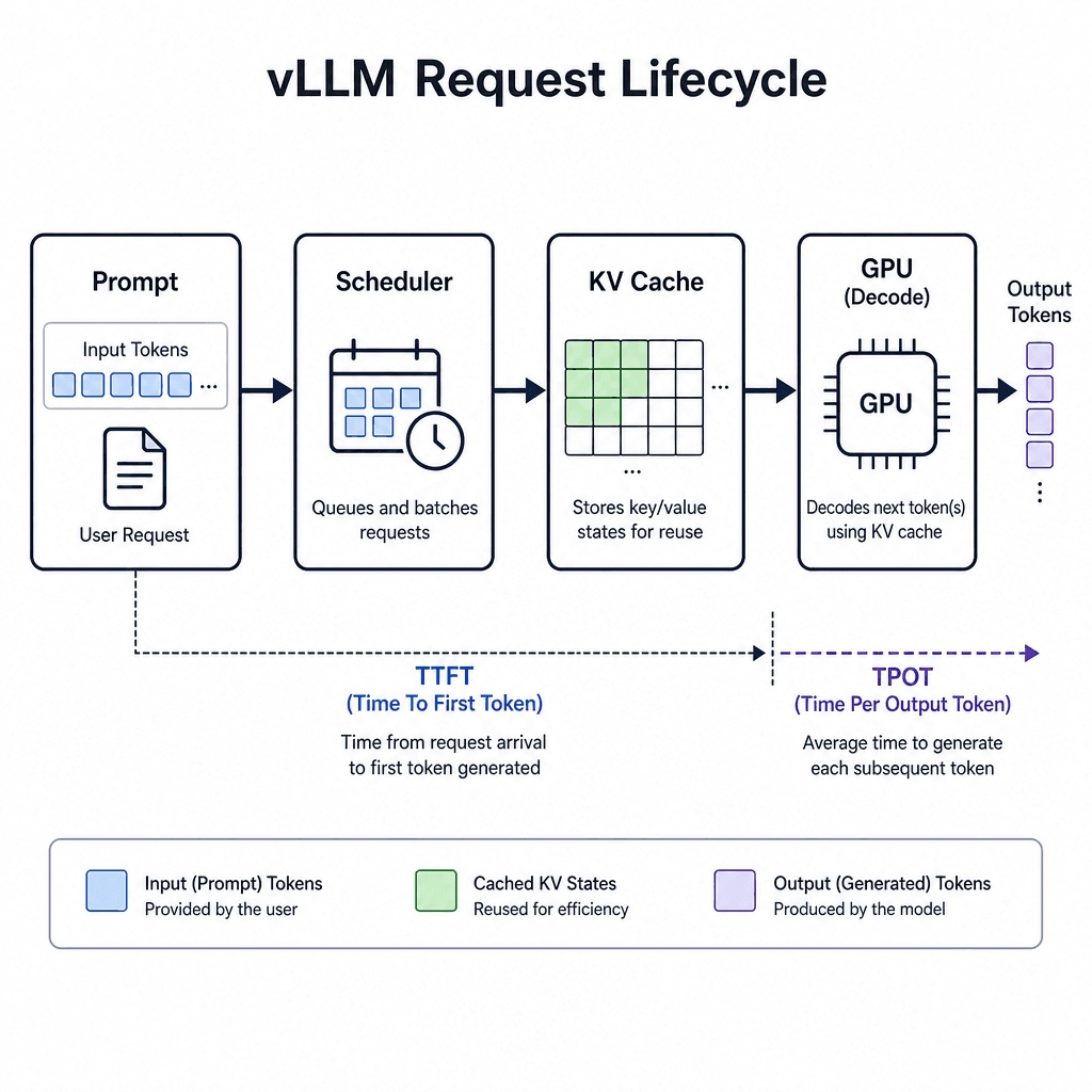 Schematic flowchart showing a request entering a scheduler, passing through a KV cache, and being processed by a GPU, with labels for TTFT and TPOT.