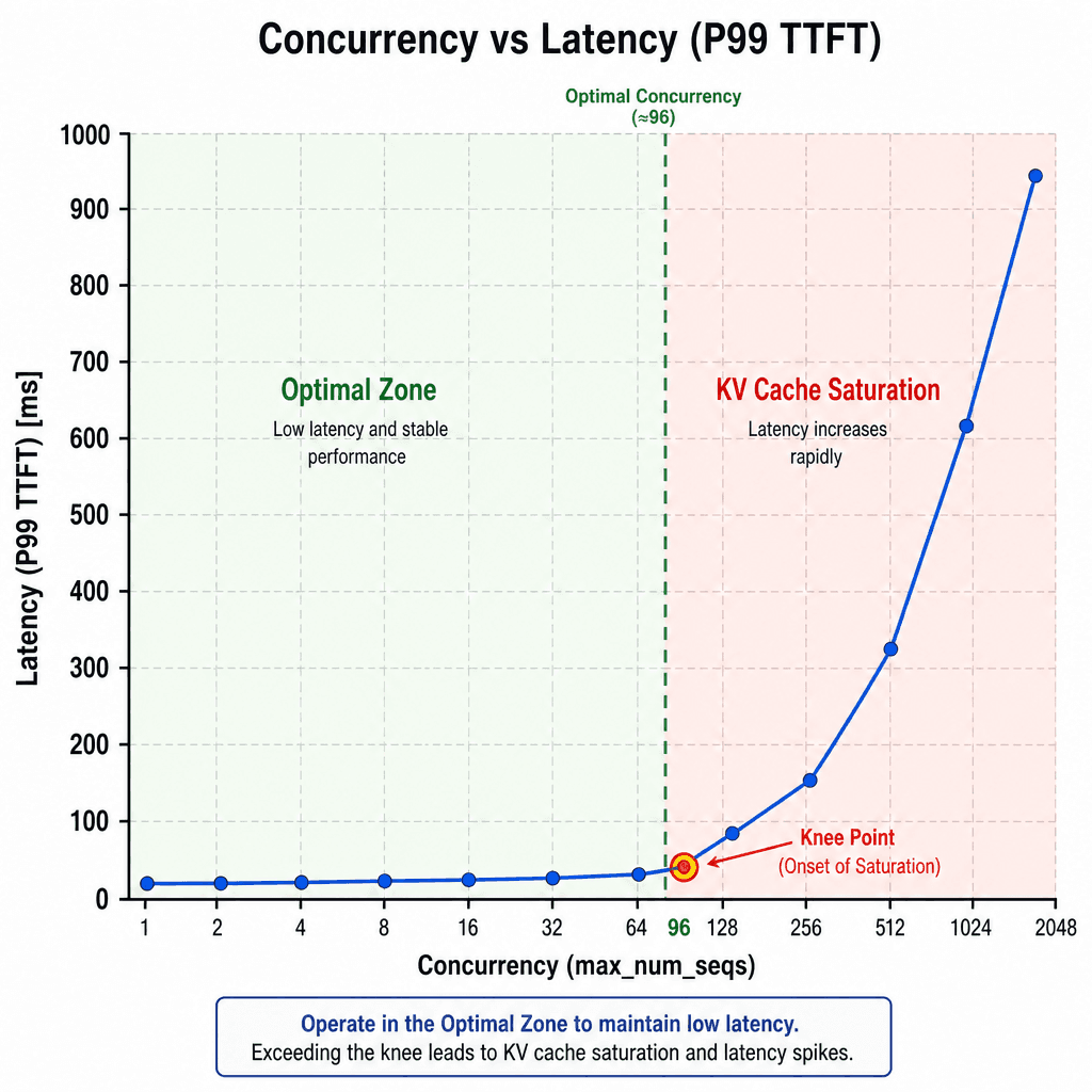 Line graph visualization showing a latency curve with a distinct 'knee' point, plotting concurrency against latency, technical style.