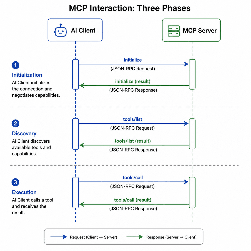 A vertical sequence diagram showing the three phases of MCP interaction : Initialization, Discovery, and Execution, with clear labels and arrows.
