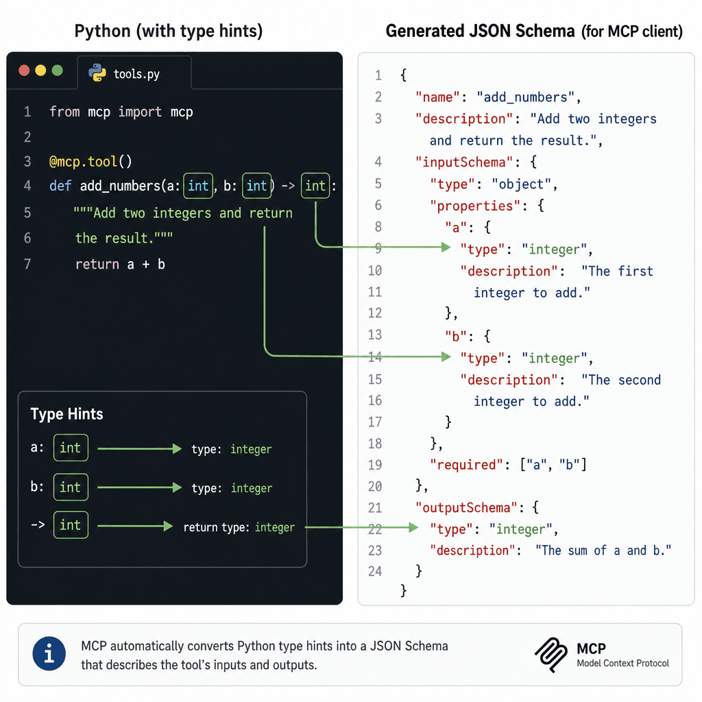 A close-up schematic of a Python function decorated with @mcp.tool(), showing how type hints are converted into a JSON Schema object.
