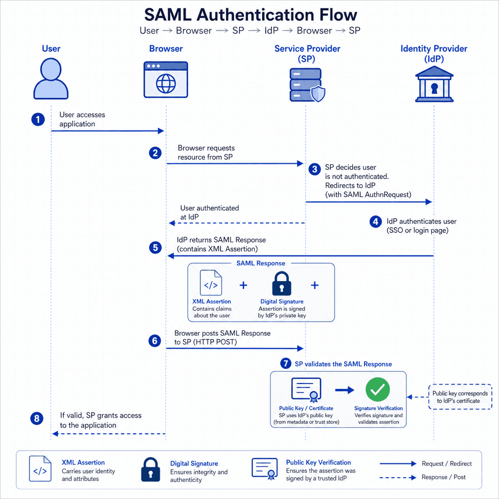 Technical diagram showing SAML flow : User -> Browser -> SP -> IdP -> Browser -> SP. Highlight XML assertion, digital signature, and public key verification. Clean, architectural style, blue and white palette.