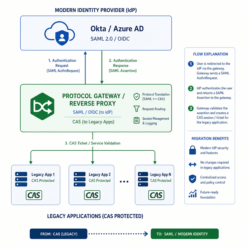 Architecture diagram showing migration from CAS to SAML. Show legacy apps behind a proxy/gateway, connecting to modern IdP via SAML, while gateway handles legacy CAS integration. Clean lines, technical style, blue and green color scheme.