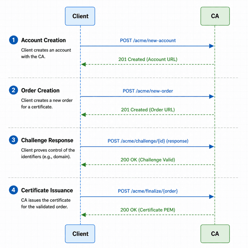 A sequence diagram illustrating the four steps of the ACME protocol : Account Creation, Order Creation, Challenge Response, and Certificate Issuance, clean technical style.