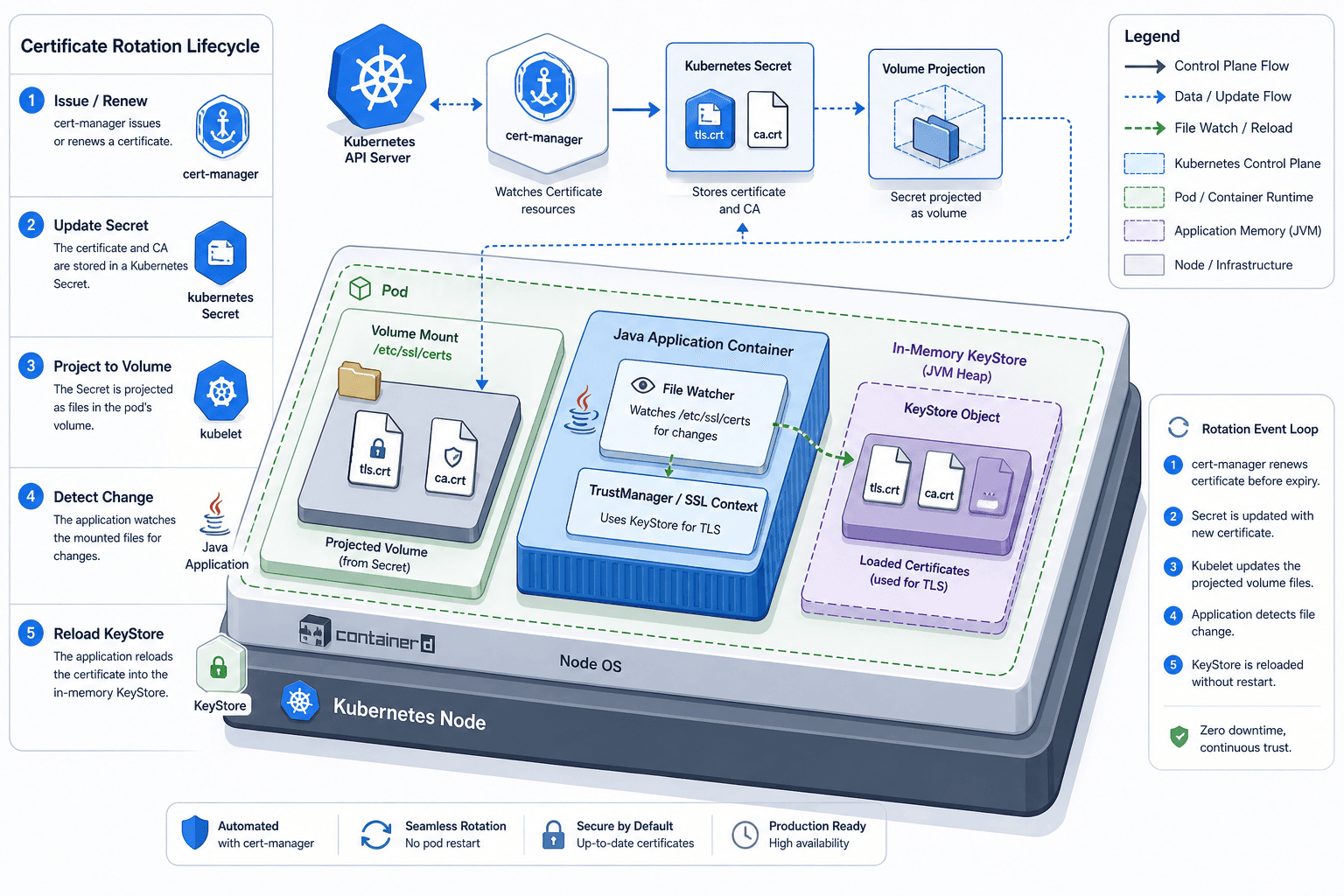 Diagram illustrating the certificate rotation lifecycle in Kubernetes with cert-manager and truststore updates.