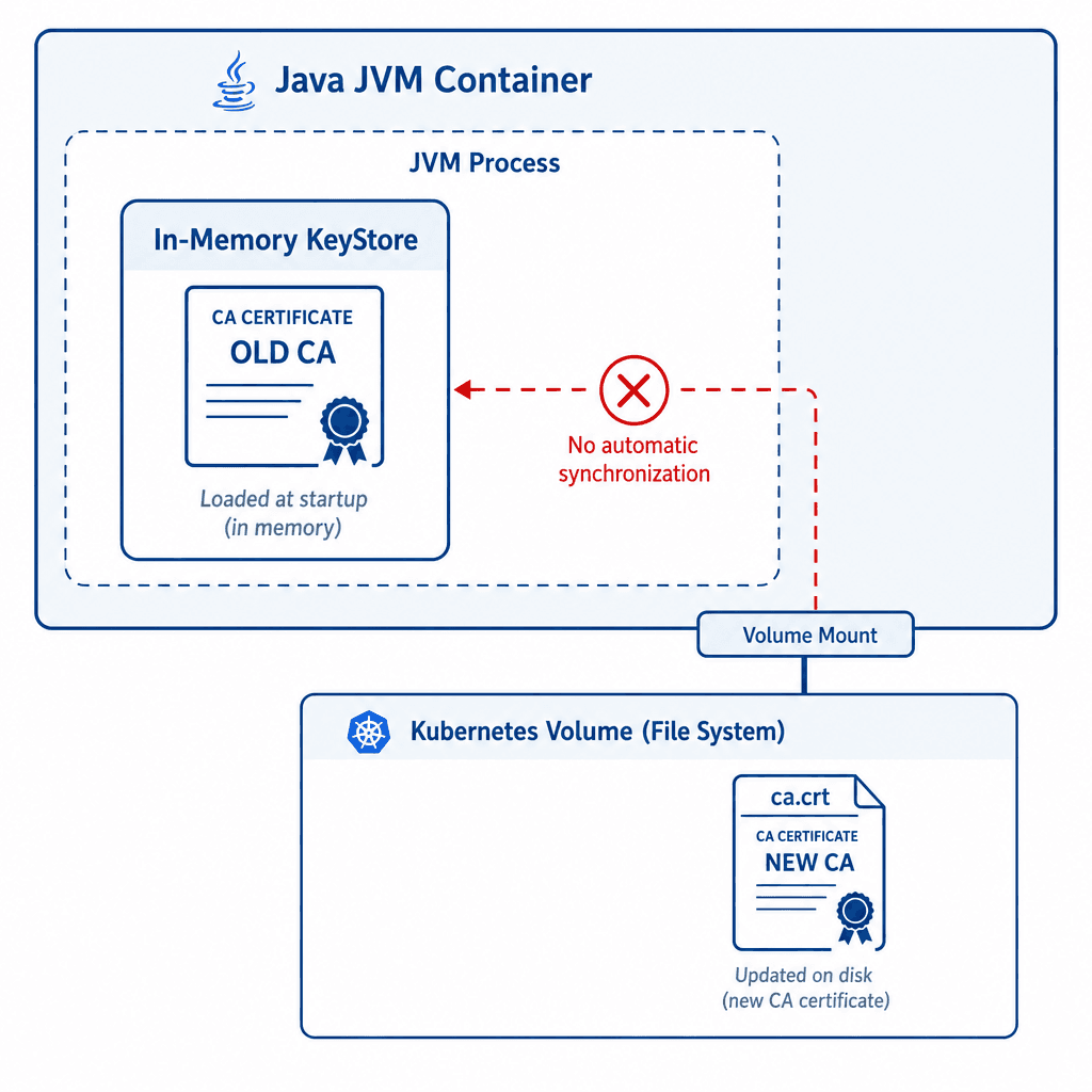 Technical architecture diagram showing a Java JVM container. Inside the JVM, an in-memory KeyStore object holds an old CA certificate. Outside the JVM, in the Kubernetes volume mount, a file ca.crt shows the new CA certificate. A red dashed arrow indicates the lack of automati…