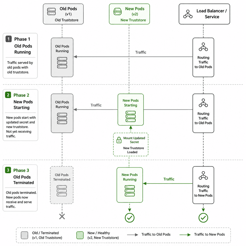 Sequence diagram illustrating a rolling restart pattern. Phase 1 : Old Pods running with old truststore. Phase 2 : New Pods starting with updated Secret and new truststore. Phase 3 : Old Pods terminated, New Pods accepting traffic. Show clear separation between old and new sta…