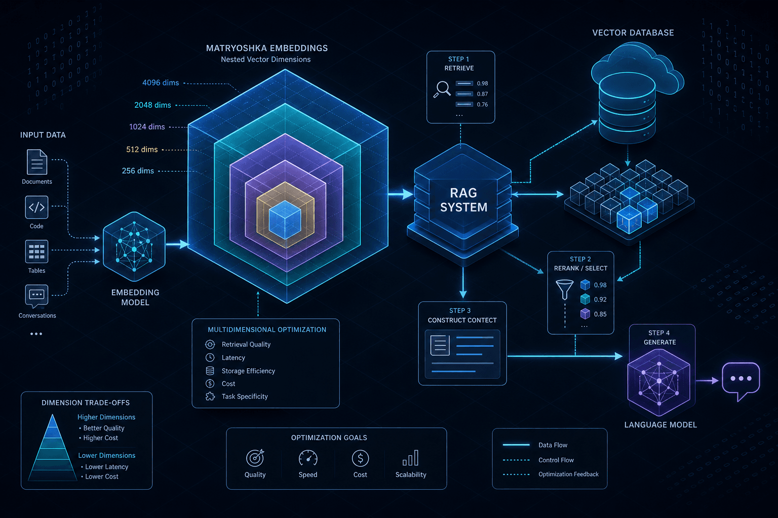Diagram illustrating the multidimensional optimization of embedding models for RAG systems.