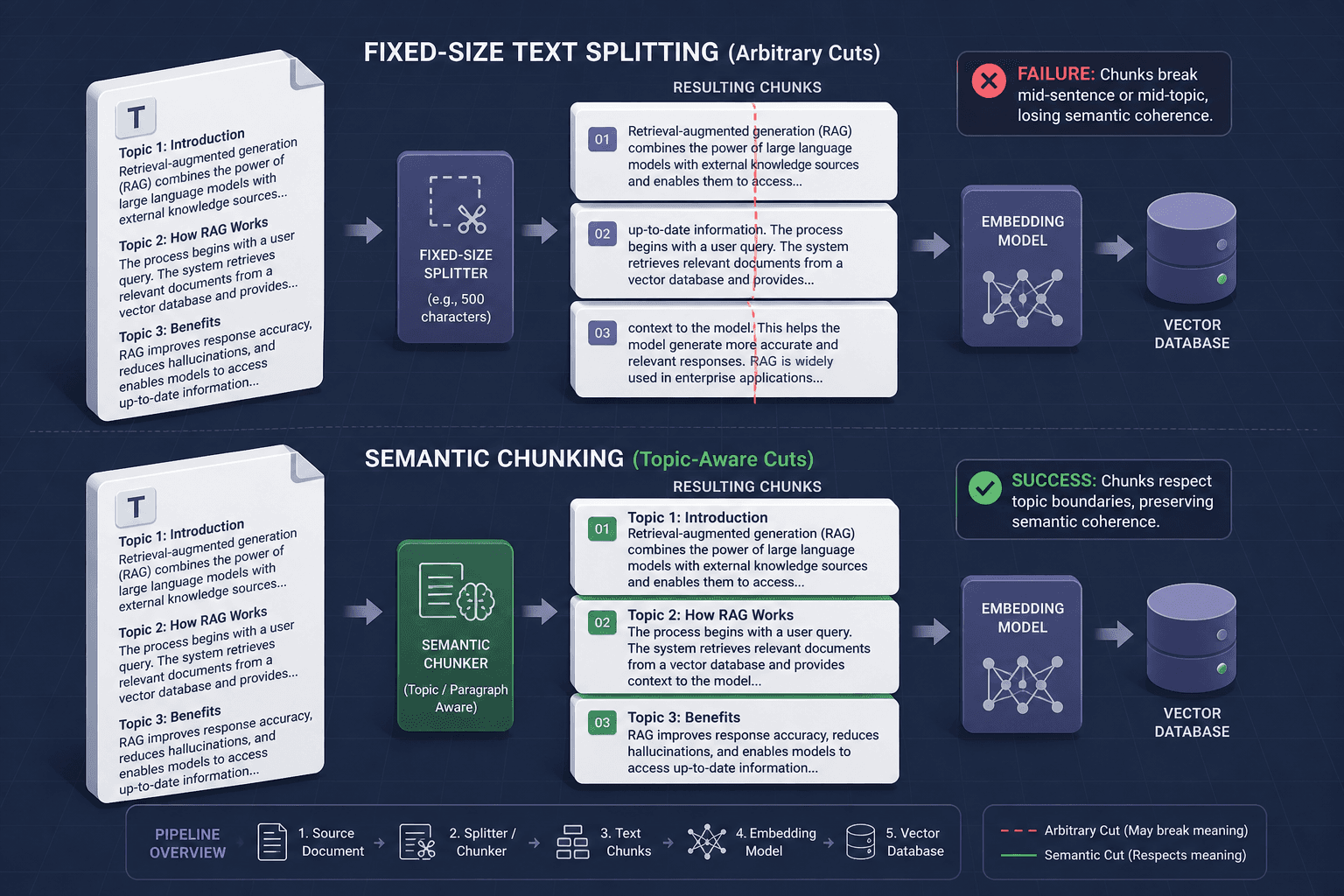 Diagram illustrating semantic chunking boundaries versus fixed-size text splitting in a document.
