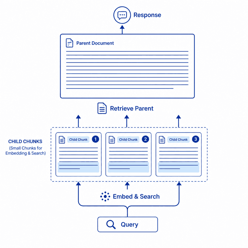 Concept diagram showing a document being split. Top half shows fixed-size splitting cutting through a sentence. Bottom half shows semantic chunking cutting only between distinct topics. Clean, technical illustration, blue and white color palette, minimal text.