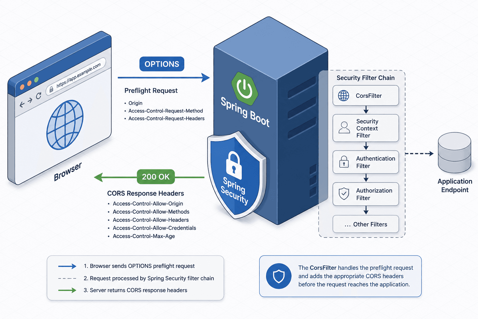 Diagram illustrating the interaction between browser preflight requests and Spring Boot security filters.