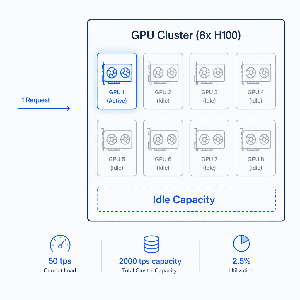 Technical diagram showing a single user request triggering a massive cluster of idle GPUs. Labelled 'Idle Capacity'. Style : clean architecture sketch, blue and grey palette, minimal lighting.