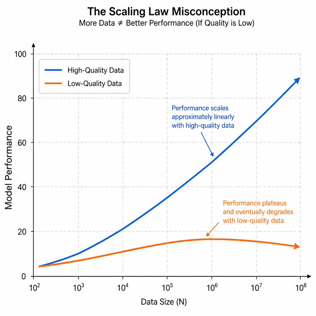 Technical diagram illustrating the scaling law misconception. Show two curves : one for high-quality data where performance scales linearly with data size, and one for low-quality data where performance plateaus or degrades despite increased data volume. Use clean lines, blue …