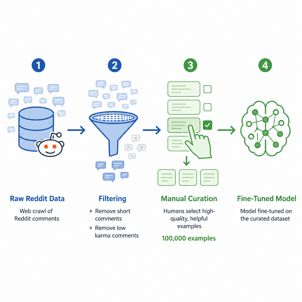 Flowchart diagram of the LIMA data curation process. Start with raw Reddit data, show filtering steps (short comments, low karma), then manual curation of 100,000 examples, ending with fine-tuned model. Use simple icons, arrows, blue and green color scheme, clean technical style.