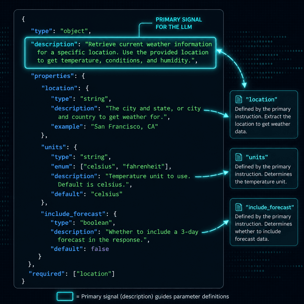 A close-up technical illustration of a JSON schema object highlighting the 'description' field as a glowing, central signal source, with arrows pointing to parameter definitions.