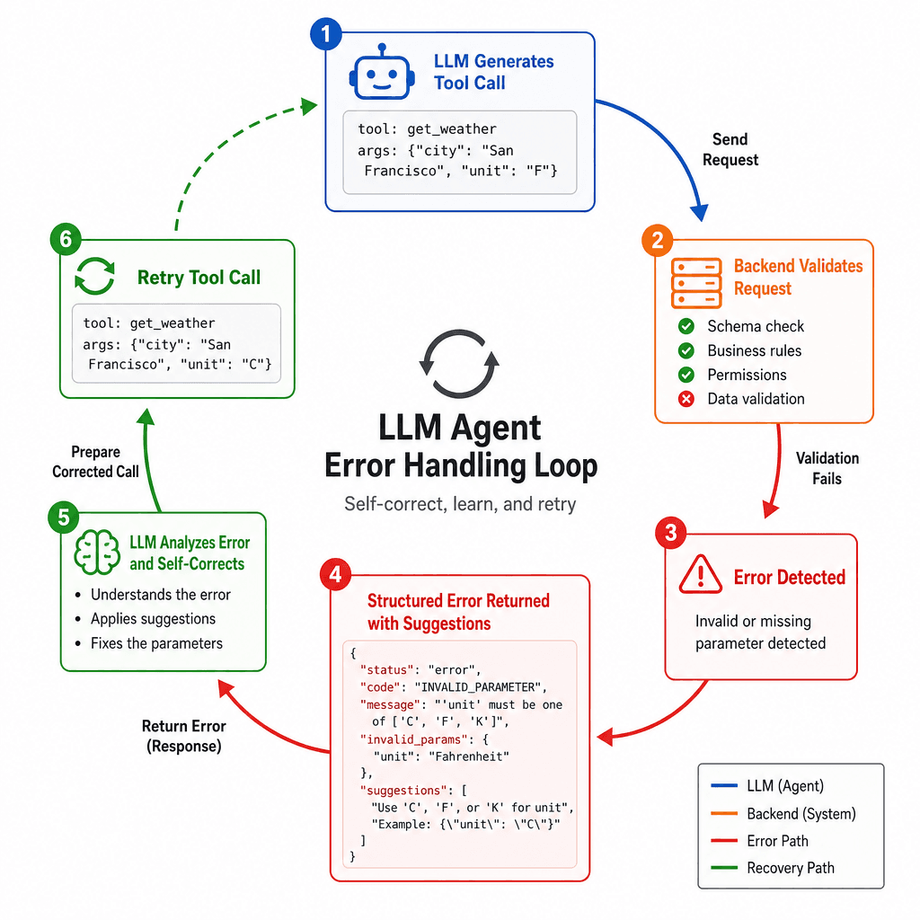A flowchart diagram illustrating the error handling loop for an LLM agent, showing a failed tool call, a structured error response with suggestions, and the LLM self-correcting and retrying.