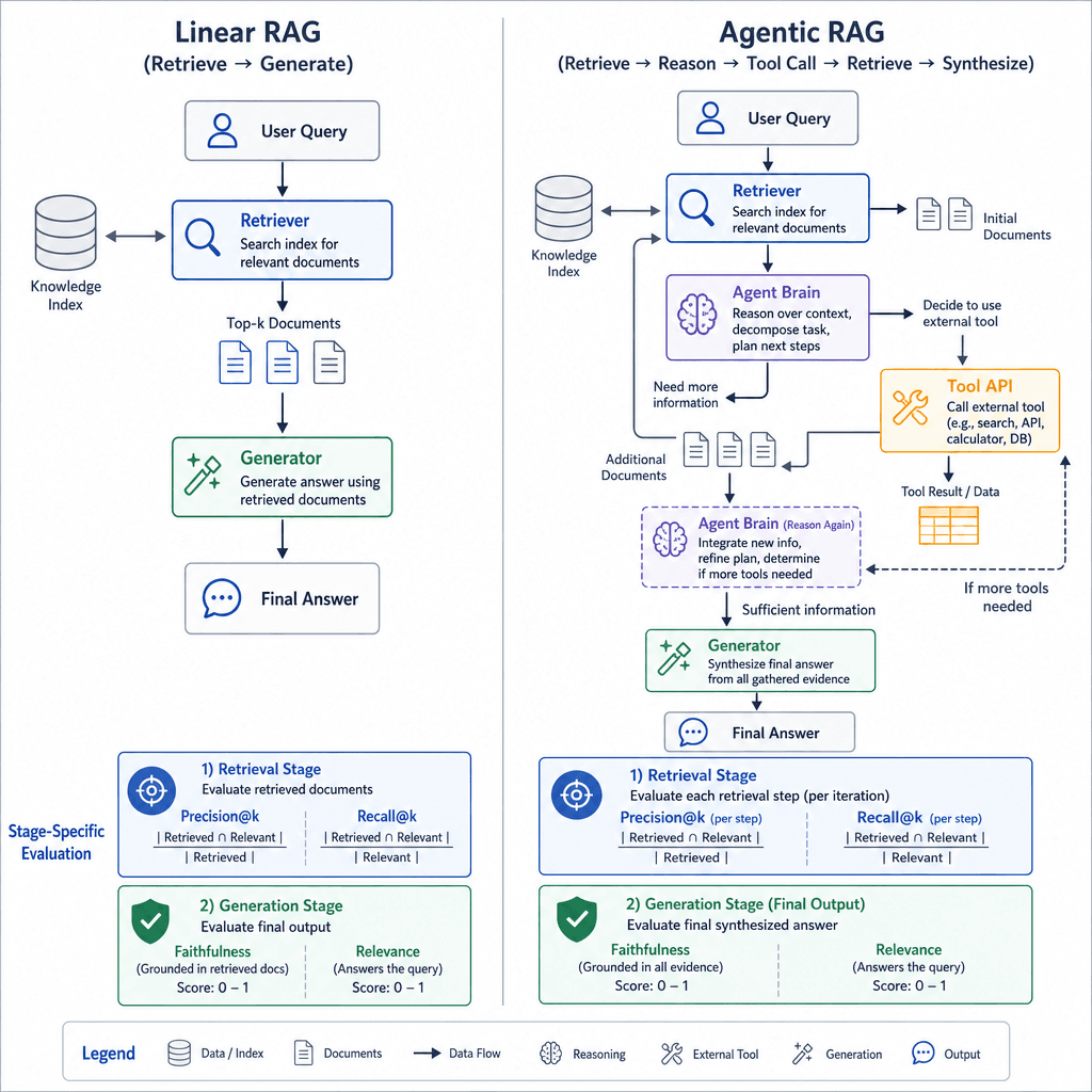 Technical diagram illustrating stage-specific evaluation for agentic RAG. Split into two columns : 'Retrieval Stage' showing precision/recall calculation on retrieved docs, and 'Generation Stage' showing faithfulness/relevance scoring on the final output. Clean, minimalist vec…