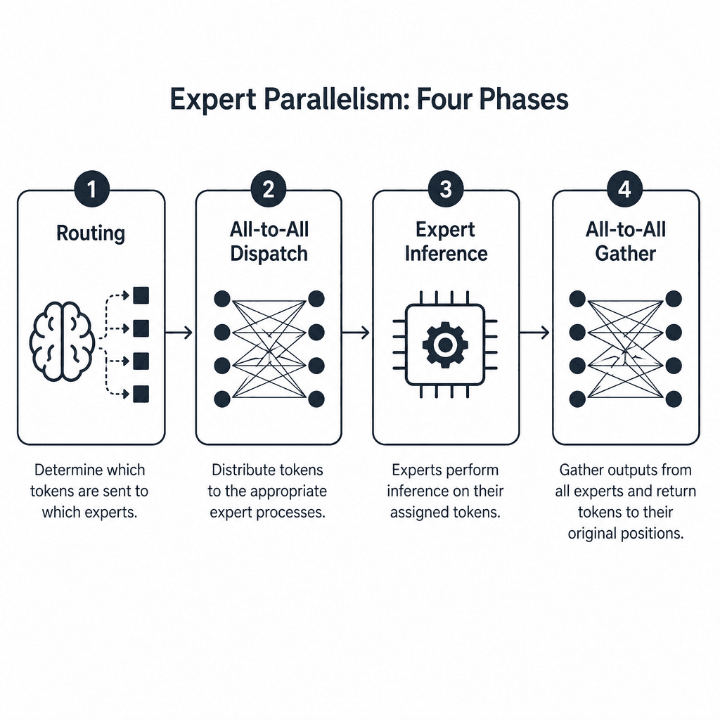 Schematic flowchart showing the four phases of Expert Parallelism : Routing, All-to-All Dispatch, Expert Computation, and All-to-All Gather, with clear directional arrows and labeled stages.