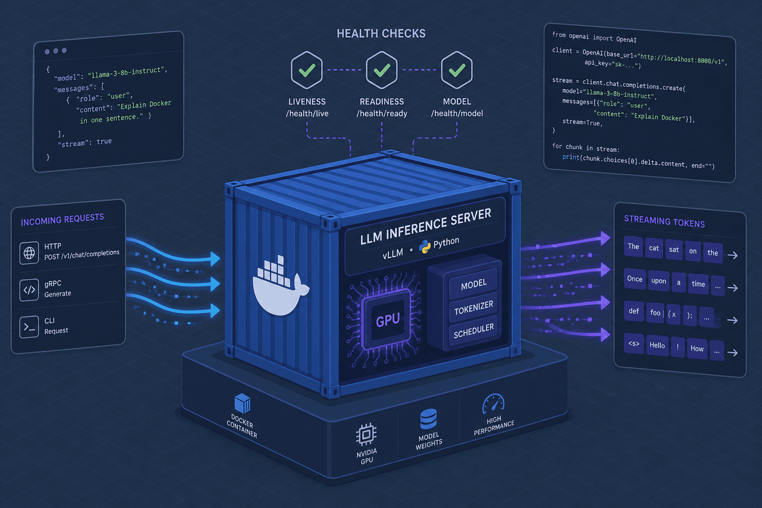 Diagram showing a Docker container with an inference server, health checks, and streaming data flow.