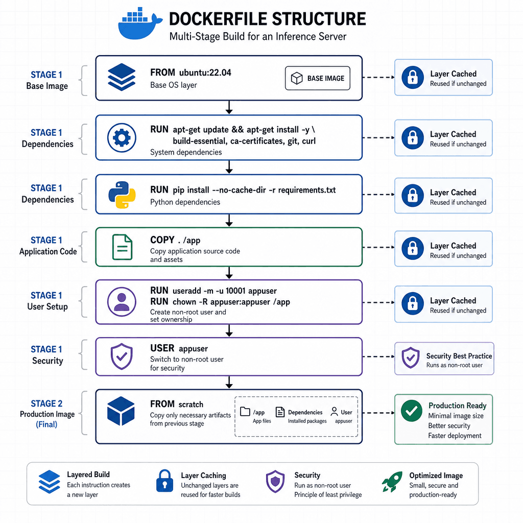 Technical diagram of a Dockerfile structure showing multi-stage build layers, caching, and non-root user setup.